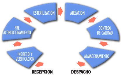 ESTERILIZACIÓN POR ÓXIDO DE ETILENO