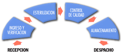 ESTERILIZACIÓN POR VAPOR DE AGUA